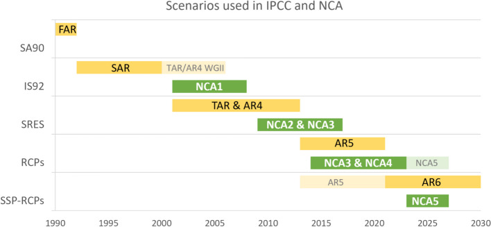 Projections of future climate for U.S. national assessments: past, present, future.