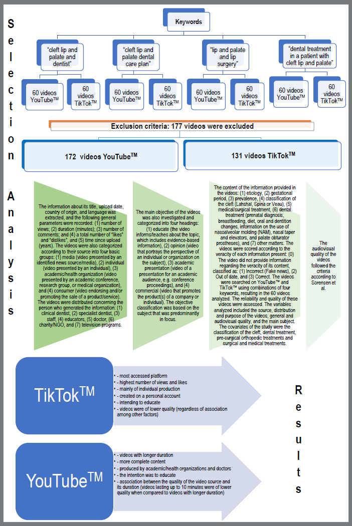Are YouTube™ and TikTok™ videos useful as educational tool for patients with cleft lip and palate?