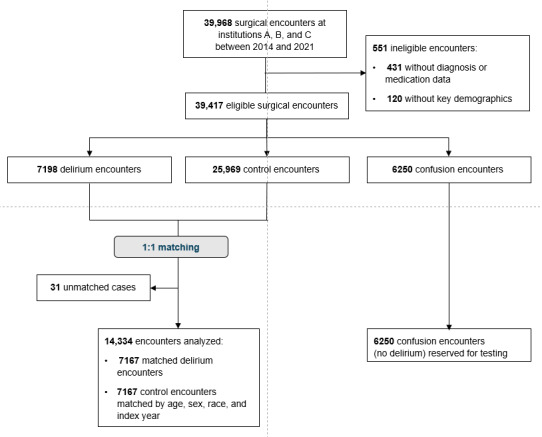 Development and Validation of a Routine Electronic Health Record-Based Delirium Prediction Model for Surgical Patients Without Dementia: Retrospective Case-Control Study.