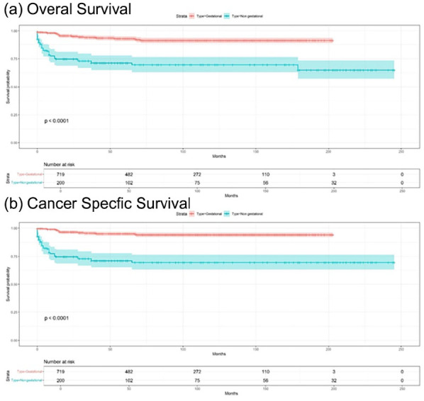 Outcomes in gestational and non-gestational choriocarcinoma: A retrospective cohort study with nomograms and web tools.