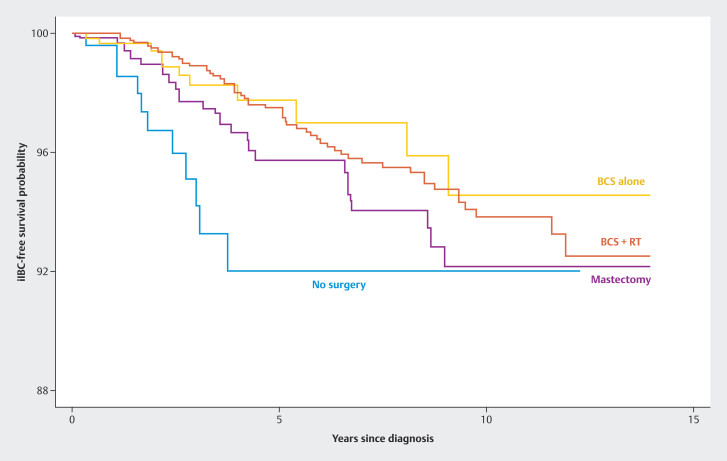 Treatment and Outcome of Ductal Carcinoma in Situ for the German Federal States Berlin and Brandenburg in the Period 2007-2020.