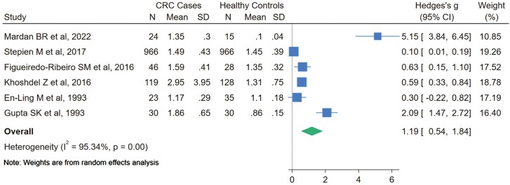 Copper in colorectal cancer patients: a systematic review and meta-analysis.