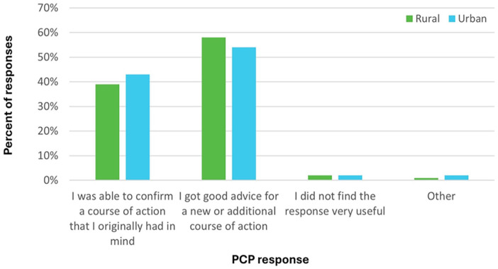 Examining Differences in Utilization of the Ontario eConsult Service in Rural Versus Urban Settings: A Retrospective Cross-Sectional Analysis.