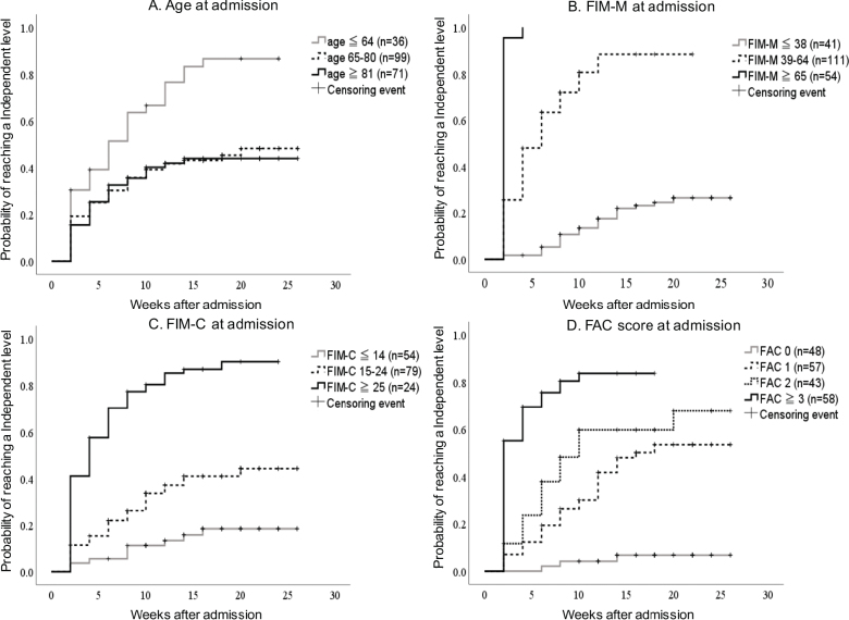 Characteristics of subacute stroke patients who achieve earlier independence in real-life walking performance during hospitalization.