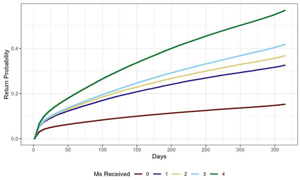 Outcomes of Age-Friendly Health Systems: Return to Clinic After 4Ms Care Delivery.