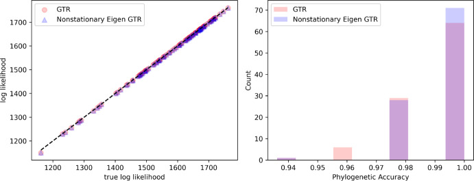 Bayesian Inference of Phylogenetic Distances: Revisiting the Eigenvalue Approach.
