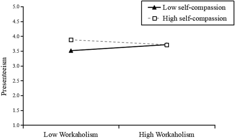 The relationship between career calling and presenteeism: the role of workaholism and self-compassion.