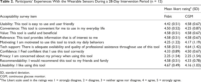 Using Continuous Glucose Monitoring as a Biological Feedback Strategy to Motivate Physical Activity in Cancer Survivors: A Mixed-Methods Pilot Study.