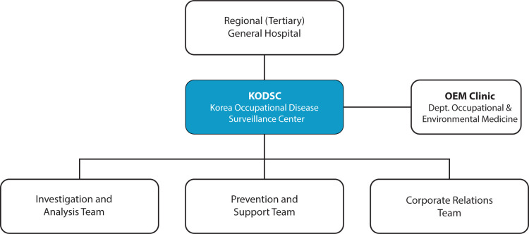 Occupational disease monitoring by the Korea Occupational Disease Surveillance Center: a narrative review.