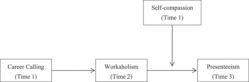 The relationship between career calling and presenteeism: the role of workaholism and self-compassion.
