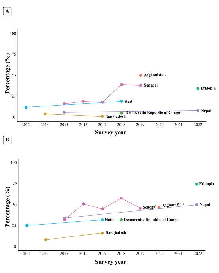 Assessing health systems' capacities to provide post-abortion care: insights from seven low- and middle-income countries.