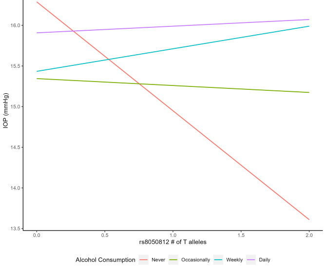 Evaluating vitamin C-related gene-environment and metabolite-environment interaction effects on intraocular pressure in the Canadian Longitudinal Study on Aging.