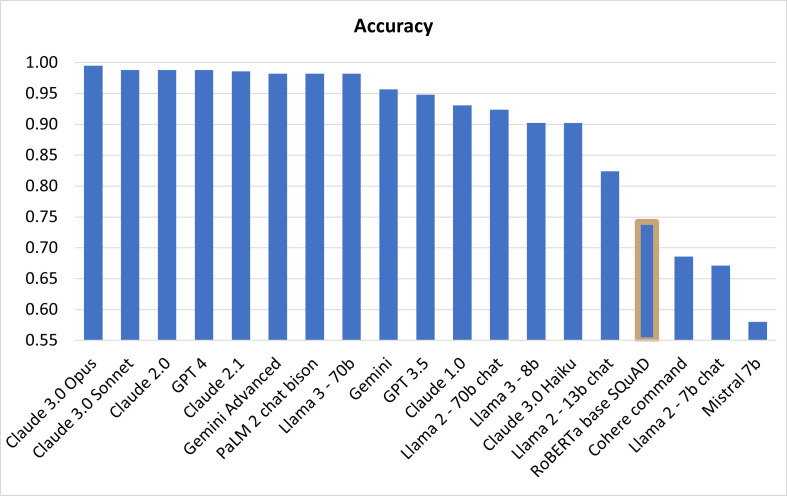 Large language models for data extraction from unstructured and semi-structured electronic health records: a multiple model performance evaluation.