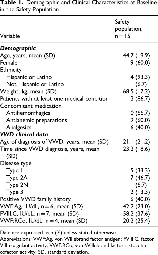 Safety and Efficacy of the Use of pdVWF/FVIII-C in Patients with von Willebrand Disease: A Prospective, Observational, Post-Authorization Study.