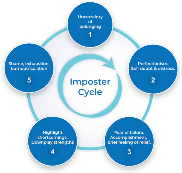 Trust me, I'm a Doctor: Strategies for Combating Imposter Feelings Among Physicians and Medical Students.