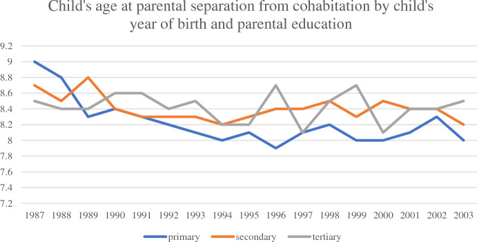 Parental Separation and Children's Education-Changes Over Time?