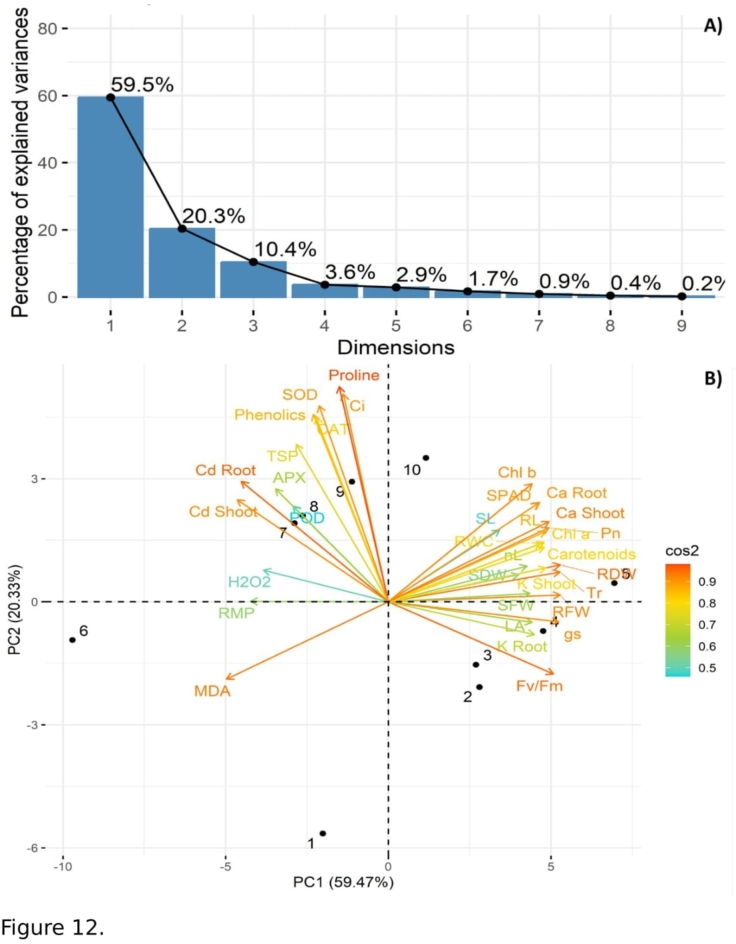 Efficacy of malic and tartaric acid in mitigation of cadmium stress in Spinacia oleracea L. via modulations in physiological and biochemical attributes.