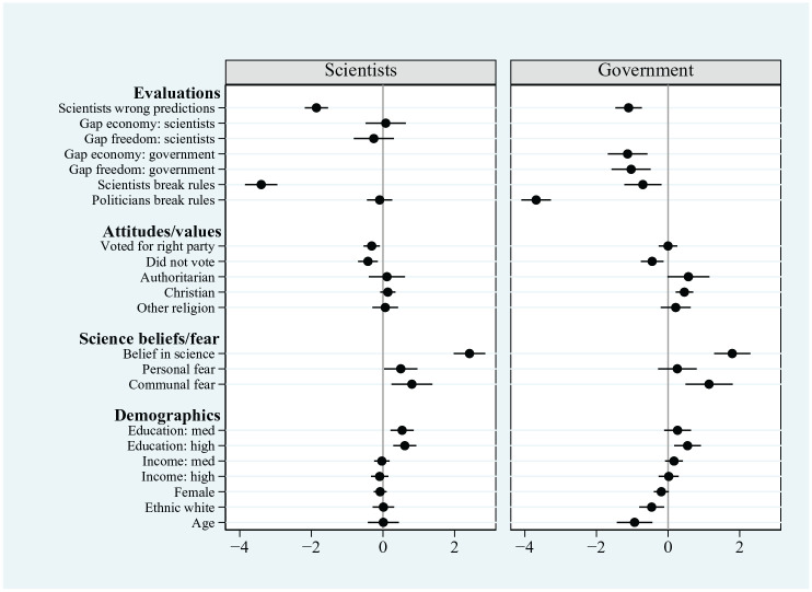 'Follow the science': Popular trust in scientific experts during the coronavirus pandemic.