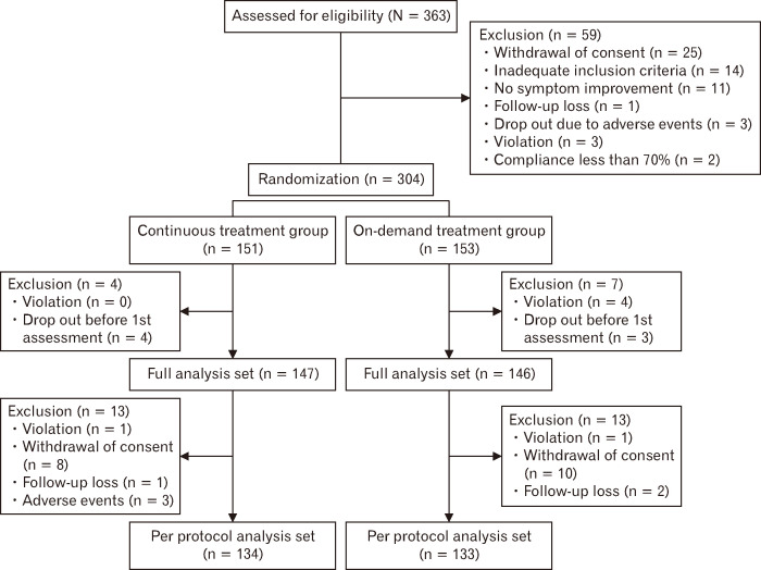 Predictors for the Development of Hypergastrinemia in Maintenance Treatment for Mild Gastroesophageal Reflux Disease Using a Half-dose Proton Pump Inhibitor.