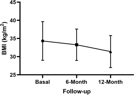 Real-world effectiveness of Semaglutide treatment on weight loss maintenance after weight loss in patients with obesity or overweight and diabetes.