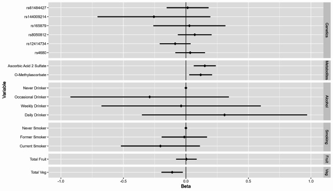Evaluating vitamin C-related gene-environment and metabolite-environment interaction effects on intraocular pressure in the Canadian Longitudinal Study on Aging.