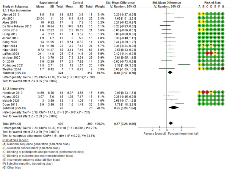 The Effects of Virtual Reality Training on Post-Stroke Upper and Lower Limb Function: A Meta-Analysis.