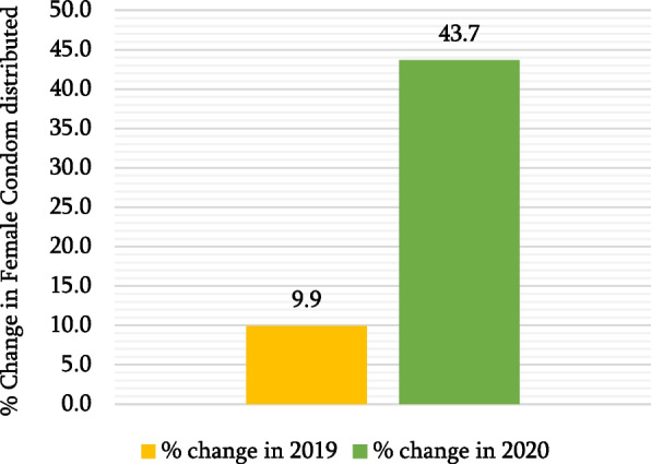 A surge in female condom distribution during the COVID-19 pandemic in Gauteng province, South Africa.