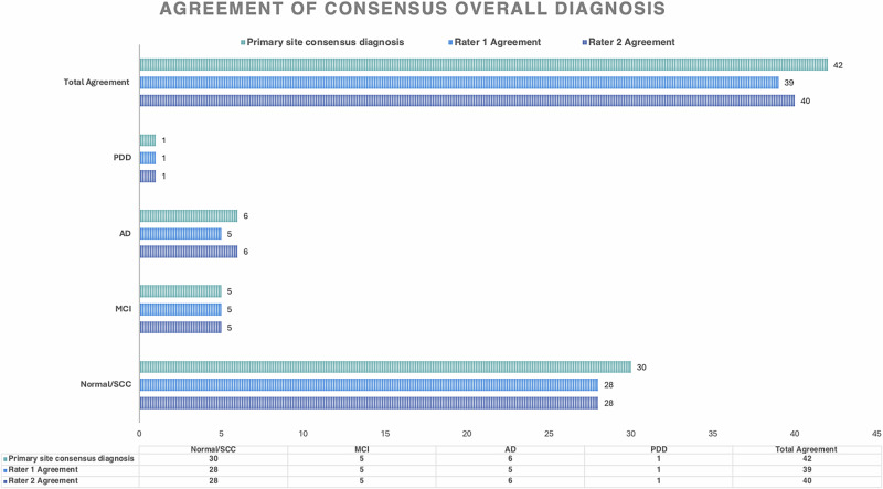 High inter-rater reliability in consensus diagnoses and overall assessment in the Asian Cohort for Alzheimer's Disease Study.