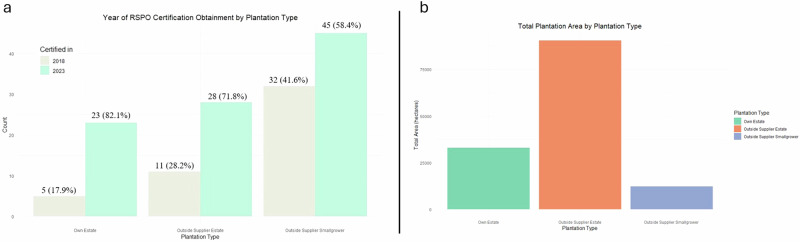 Sustainable palm oil certification inadvertently affects production efficiency in Malaysia.