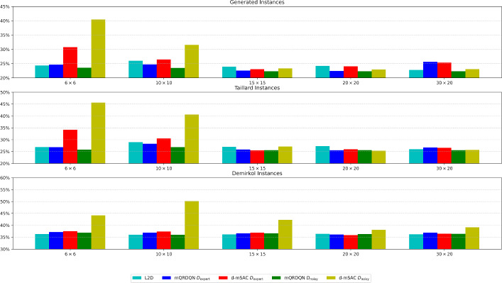 Offline reinforcement learning for learning to dispatch for job shop scheduling.