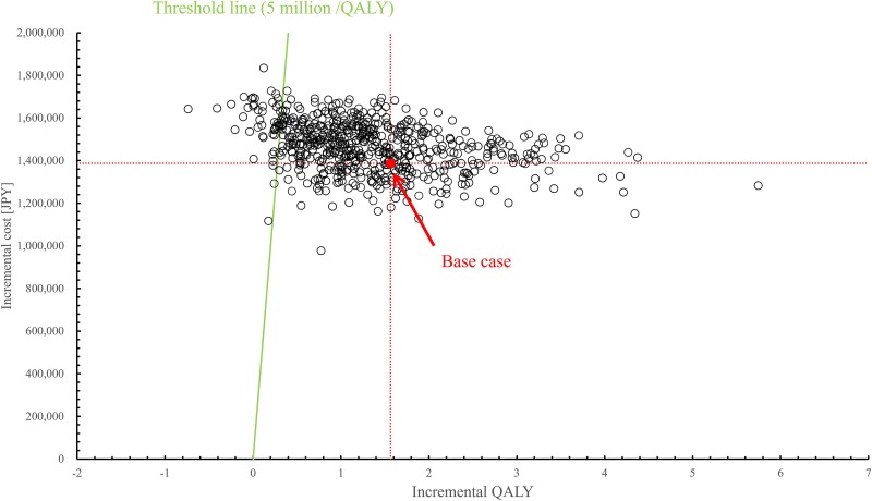 Cost-effectiveness analysis for multi adverse events of proton beam therapy for pediatric medulloblastoma in Japan.
