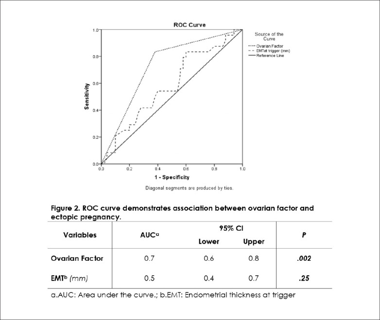 Endometrial thickness as a predictive value of ectopic pregnancy in in-vitro fertilization/intracytoplasmic sperm injection cycles: a case-control study.