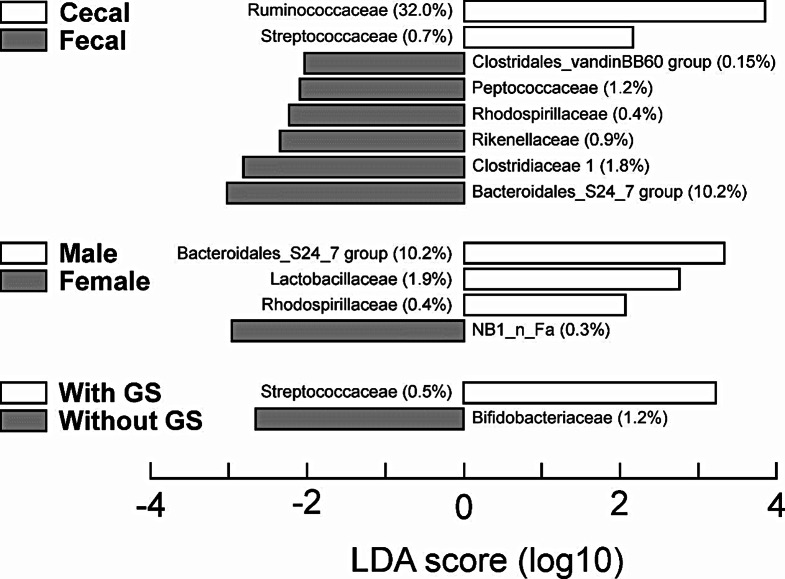 Environmental enrichment with nylon gnaw sticks introduces variation in Sprague Dawley rat immune and lower gastrointestinal parameters with differences between sexes.
