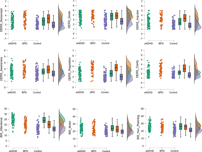Emotion dysregulation and impulsivity as overlapping symptoms in adult Attention-Deficit/Hyperactivity Disorder and Borderline Personality Disorder: severity profiles and associations with childhood traumatization and personality functioning.