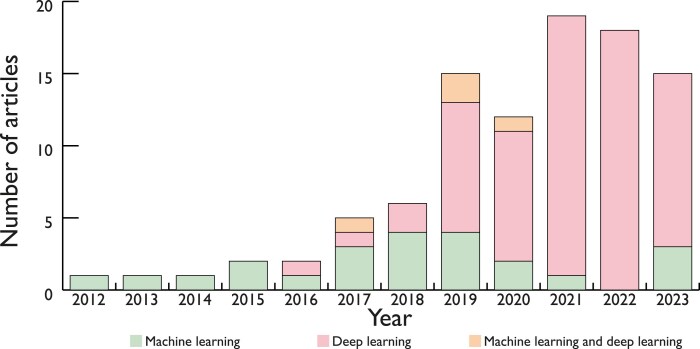 Artificial intelligence for the analysis of intracoronary optical coherence tomography images: a systematic review.