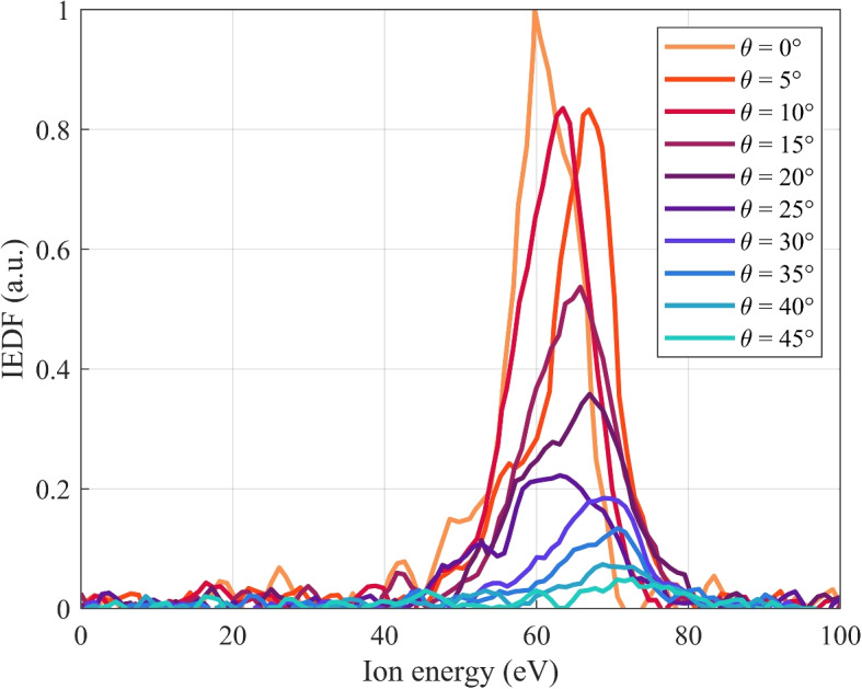 Ion current and energy in the magnetic arch of a cluster of two ECR plasma sources.