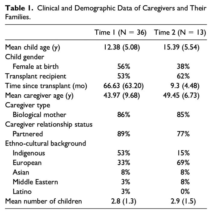 The Evaluation of Change in Psychosocial Risk With Caregivers of Children With Chronic Kidney Disease: A Short-term Longitudinal Mixed-Methods Study.