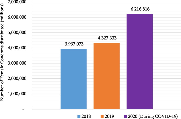 A surge in female condom distribution during the COVID-19 pandemic in Gauteng province, South Africa.