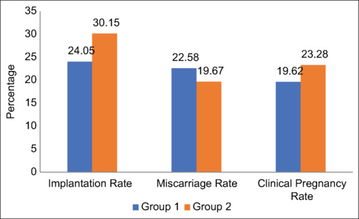 Should We Be Offering Intracytoplasmic Sperm Injection to All Couples with Unexplained Infertility: A Cohort Study.