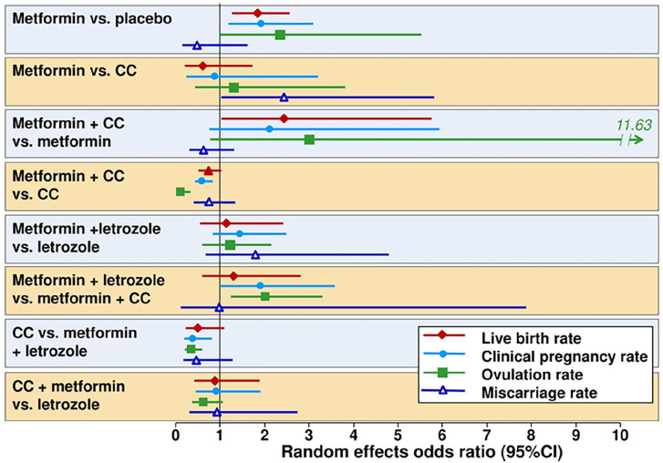 Update on the therapeutic role of metformin in the management of polycystic ovary syndrome: Effects on pathophysiologic process and fertility outcomes.