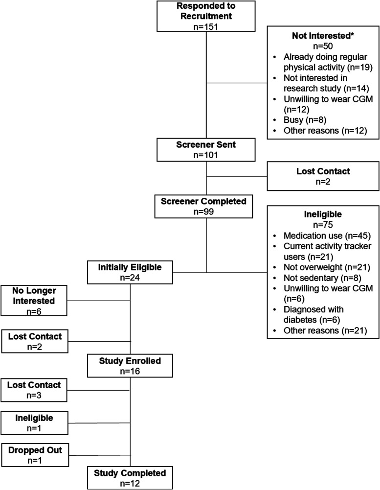 Using Continuous Glucose Monitoring as a Biological Feedback Strategy to Motivate Physical Activity in Cancer Survivors: A Mixed-Methods Pilot Study.