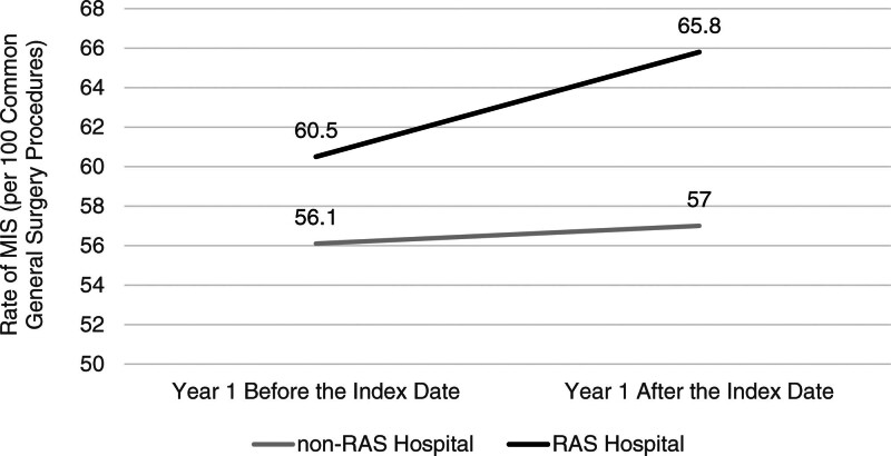 Rates of Minimally Invasive Surgery After Introduction of Robotic-Assisted Surgery for Common General Surgery Operations.
