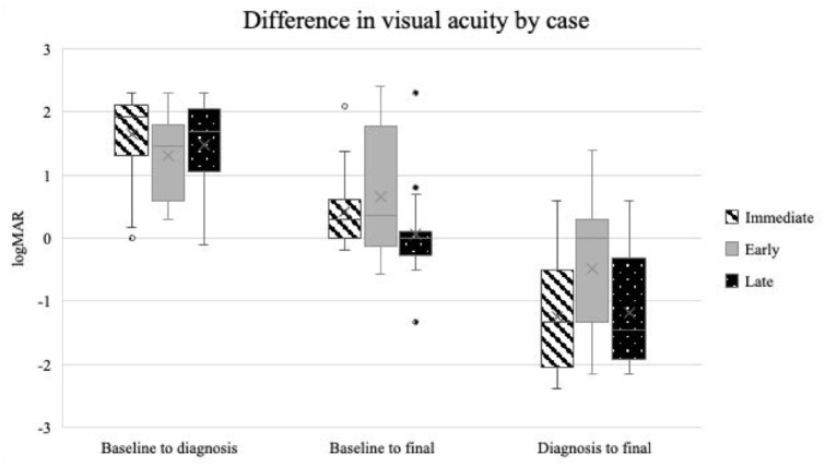 Timing of vitrectomy for treatment of endophthalmitis after intravitreal anti-VEGF injection: a systematic literature review of case reports and series.