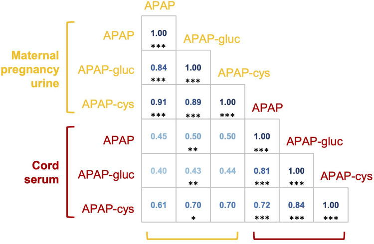 Acetaminophen Use in Pregnancy: A Comparison of Self-Reported Intake with Maternal and Newborn Biomarker Measures.
