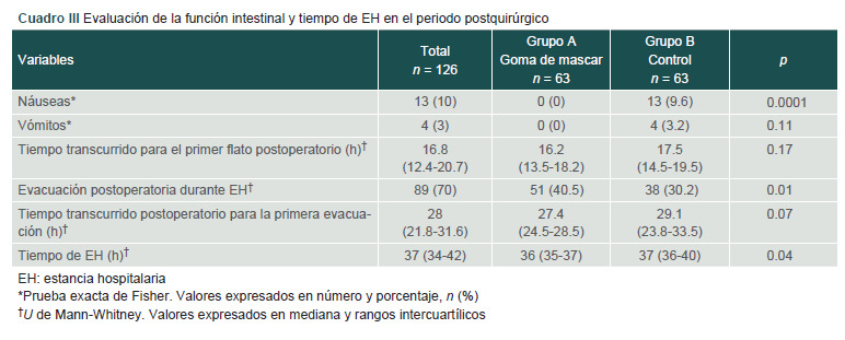 [Efficacy of chewing gum in post-cesarean ileus: A randomized clinical trial].