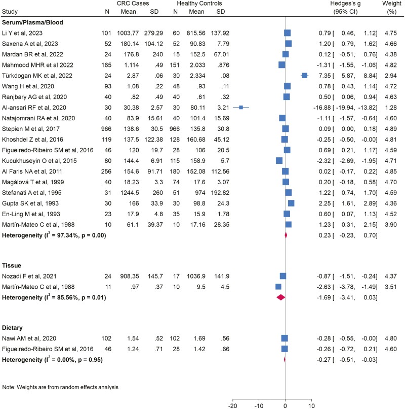 Copper in colorectal cancer patients: a systematic review and meta-analysis.