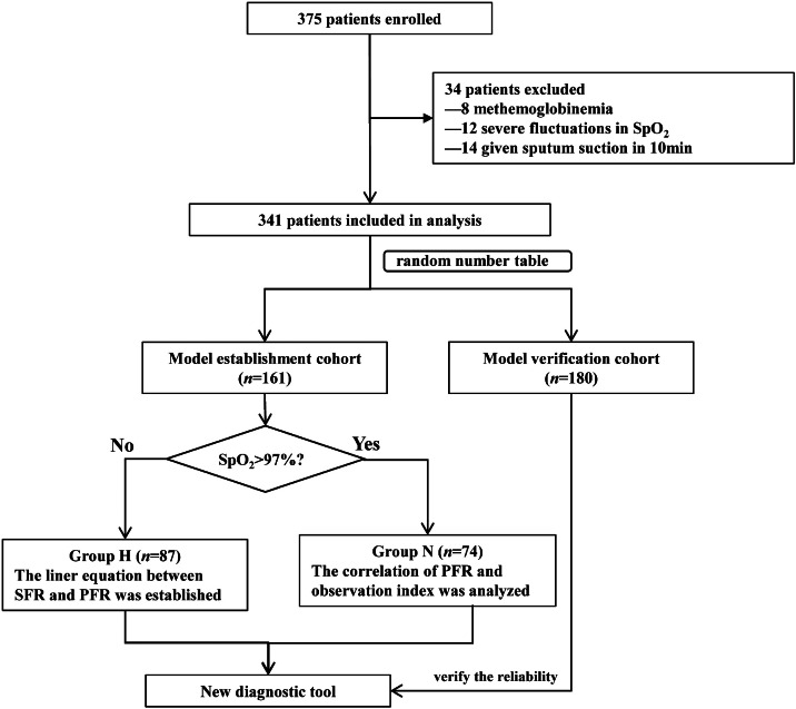 A modified screening protocol for ARDS in patients with respiratory support based on SpO2 and FiO2: A single-center prospective, observational study