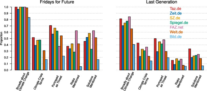 Media coverage of climate activist groups in Germany.