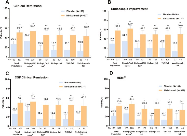 Efficacy and Safety of Mirikizumab in the Treatment of Moderately to Severely Active Ulcerative Colitis Regardless of Baseline Modified Mayo Score: Results From the Phase 3 LUCENT Trials.