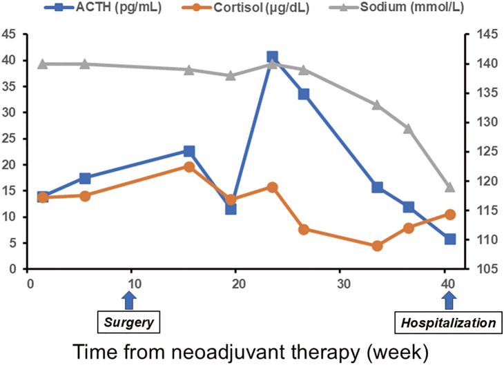 Delayed Onset Immune-Related Pituitary Adrenal Insufficiency Induced by Neoadjuvant Nivolumab Therapy for Locally Advanced Lung Cancer in the Postoperative Period: A Case Report.